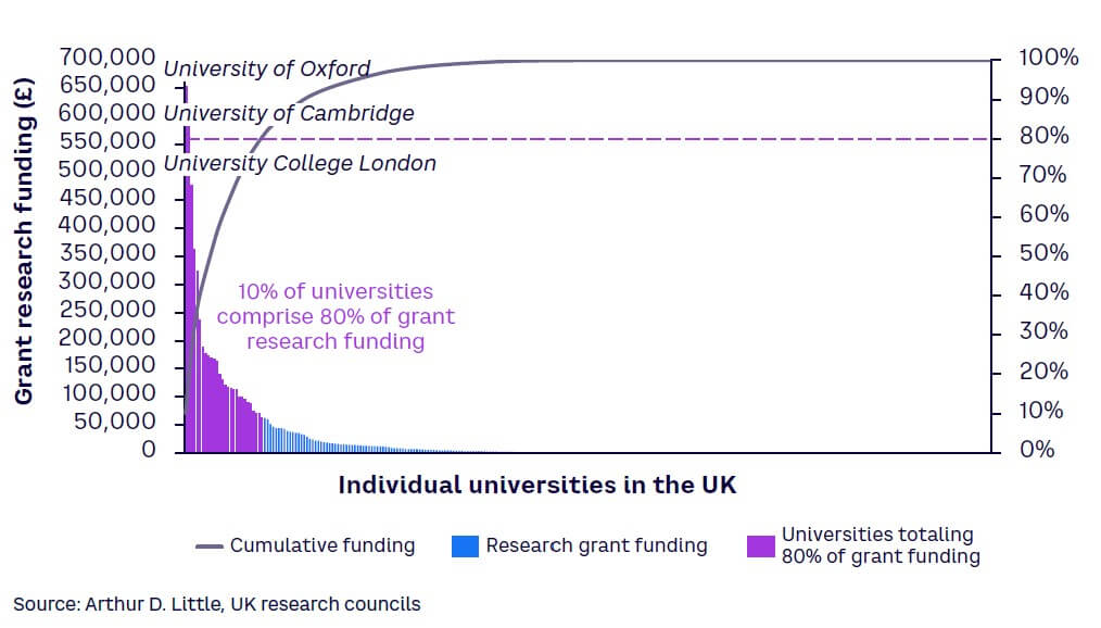 research funding higher education uk